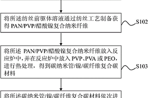 碳纳米管复合材料及其制备方法、电极以及超级电容器