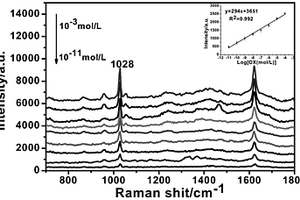 超顺磁性Fe<Sub>3</Sub>O<Sub>4</Sub>@SiO<Sub>2</Sub>@Ag纳米复合材料用于对苯唑西林SERS检测的方法