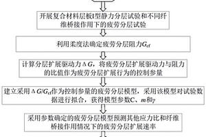 考虑应力比和纤维桥接影响的复合材料层板疲劳分层扩展行为预测方法