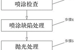 直升机复合材料零件表面的喷漆抛光方法