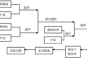 碳纳米管填充天然橡胶复合材料室温硫化制备方法
