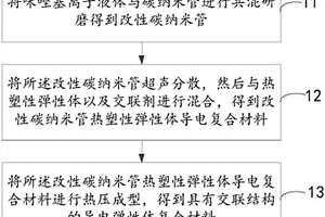 导电弹性体复合材料及其制备方法