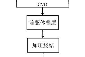 块体碳增强体/碳复合材料及其制备方法