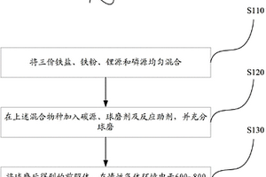 磷酸铁锂/碳复合材料的制备方法
