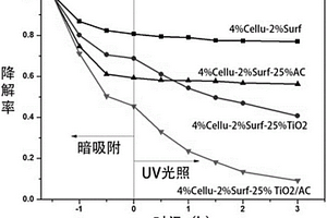 纤维素基多孔复合材料及其制备方法和用途