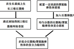 多组分石墨烯/聚氨酯弹性体复合材料的制备方法
