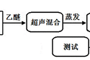 Fe3O4/MWCNTs‑石蜡复合材料的制备方法