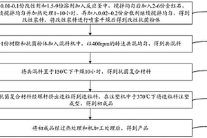 抗菌复合材料、其配方及其制备方法