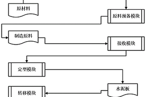 基于大数据的纤维复合材料水泥板的生产系统