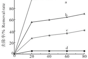 负载TiO<Sub>2</Sub>/MIL-53 （Al）氧化石墨烯复合材料的制备方法