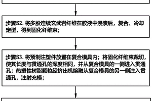 玄武岩纤维复合材料的成型工艺