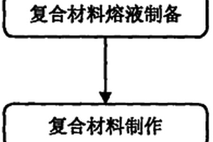 基于金属基体的碳化钒稀土陶瓷复合材料及方法