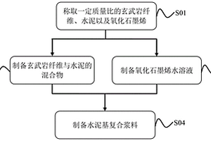 水泥基复合浆料及其制备方法、水泥基复合材料制备方法