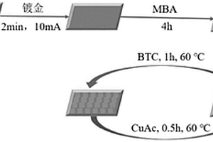 MOFs-贵金属有序复合材料及其制备方法和应用