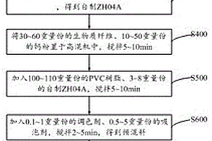 包装盒用木塑复合材料及包装盒制备方法
