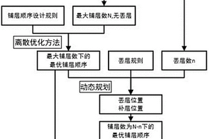 复合材料铺层库优化生成方法