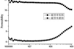 非晶纳米晶软磁复合材料及其制备方法与应用