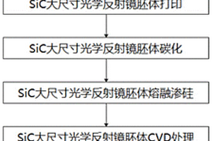碳化硅复合材料大尺寸超轻型光学反射镜的激光增材制造方法