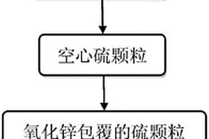 氮掺杂石墨烯/氢氧化锌/空心硫复合材料的制备方法