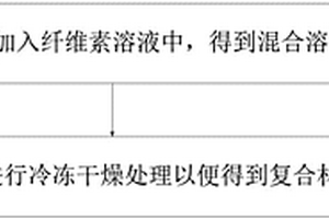 复合材料及其制备方法以及空气净化器