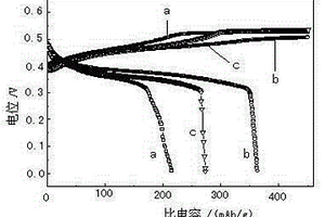 镍氢电池正极用氢氧化镍／石墨烯复合材料的制备方法