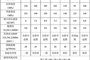 增强型850℃灼热丝不起燃、PBT/ASA复合材料及其制备方法