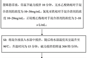 四氧化三铁/氧化硅/多层石墨烯复合材料及制备方法
