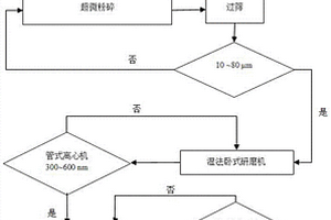 制备硅-碳复合材料的方法