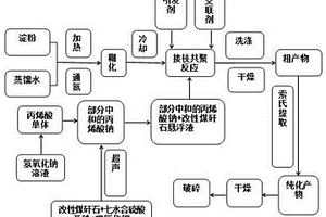 淀粉接枝煤矸石包覆纳米零价铁复合材料及其制备方法