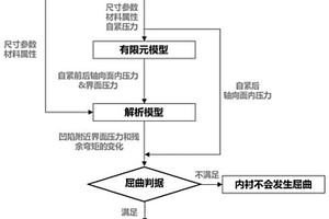 柱形缠绕复合材料压力容器的含凹陷金属内胆的屈曲分析方法