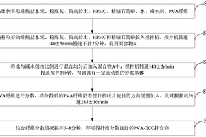 可喷射PVA-ECC高延性水泥基复合材料及制备方法