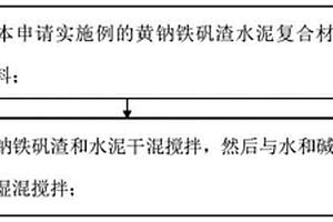 碱激发黄钠铁矾渣水泥复合材料及其制备方法