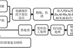高强度、高模量原位铝基复合材料及其制备方法