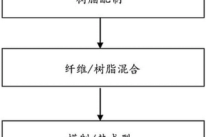 用于燃料电池双极板的碳纤维复合材料及其制备方法