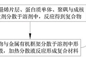 复合材料及制备方法、PEM膜及制备方法、燃料电池