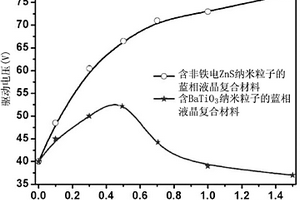 蓝相液晶复合材料及其制作方法