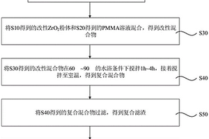PMMA-ZrO2复合材料及其制备方法、骨水泥