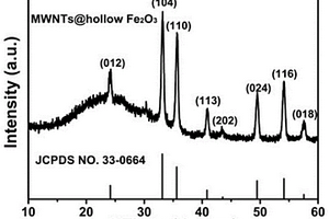 Fe<sub>2</sub>O<sub>3</sub>纳米碳复合材料及其制备方法和应用