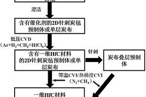 一维碳化铪HfC材料改性炭/炭复合材料的制备方法