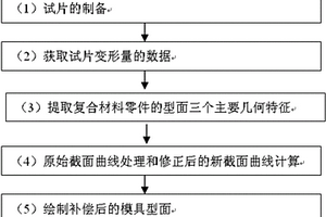 飞机用复合材料型面精准成型变形补偿方法