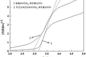 可见光响应的纳米TiO2/沸石复合材料的制备