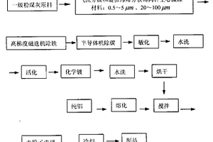 空心微珠/铝基复合材料的制造工艺