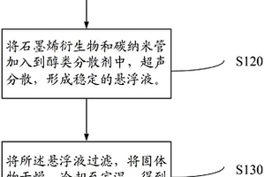 石墨烯衍生物-碳纳米管复合材料及其制备方法