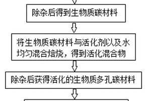 基于生物质的多孔碳/硫复合材料制备方法及其应用