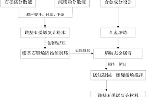 镁基石墨烯复合材料的制备方法