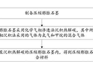 压缩膨胀石墨导热复合材料及其制备方法