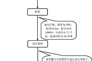 TiAl-石墨烯-Ti3SiC2自润滑复合材料及其制备方法