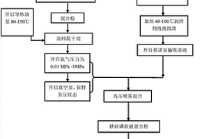 铁硅磷软磁复合材料的制备工艺