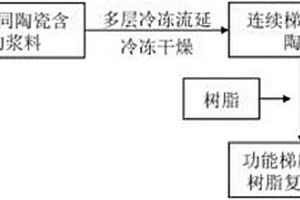 基于冷冻流延制备功能梯度陶瓷/树脂复合材料的方法