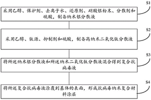 抗病毒纳米复合材料涂层及其制备方法